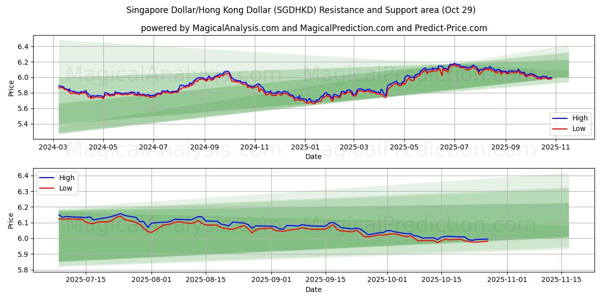 싱가폴 달러/홍콩 달러 (SGDHKD) Support and Resistance area (28 Oct)   싱가폴 달러/홍콩 달러 (SGDHKD) Support and Resistance area (28 Oct)