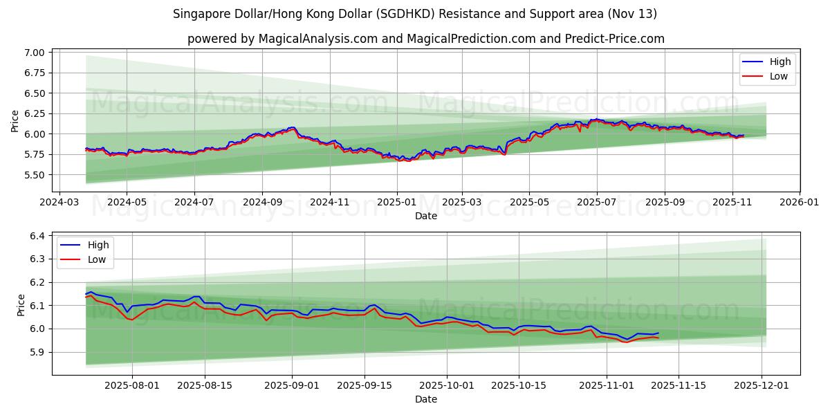  Singapore Dollar/Hong Kong Dollar (SGDHKD) Support and Resistance area (12 Nov) 