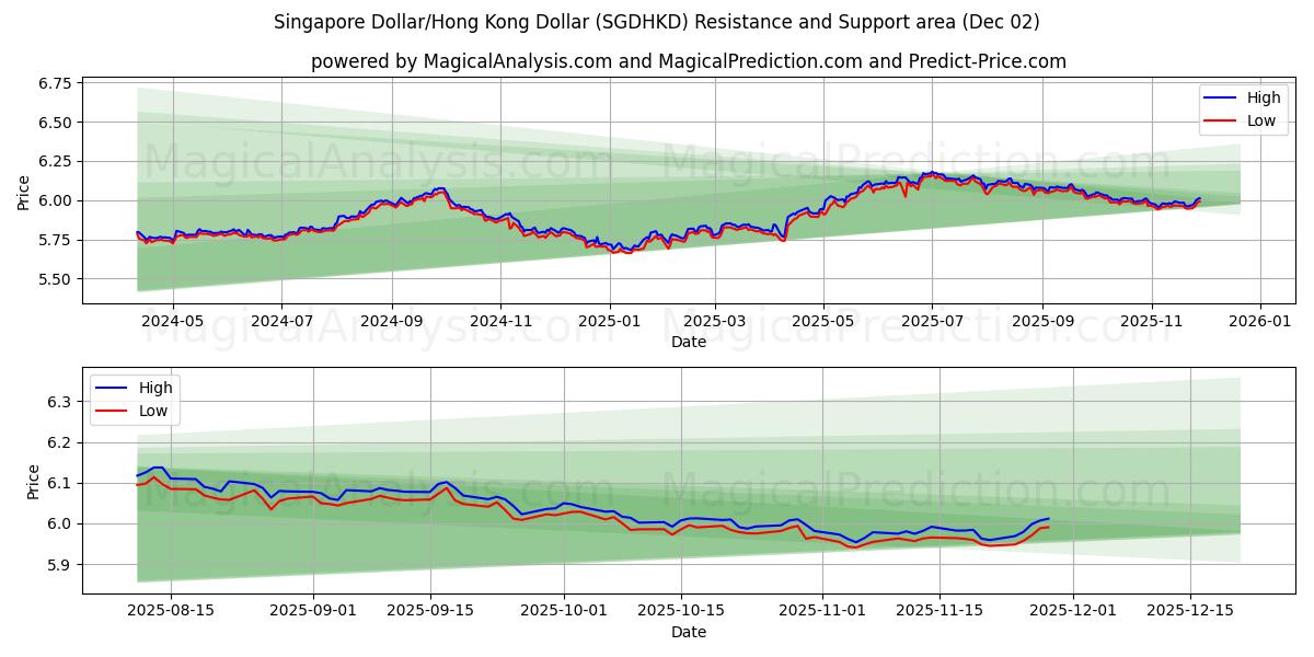 دولار سنغافوري/دولار هونج كونج (SGDHKD) Support and Resistance area (01 Dec) 