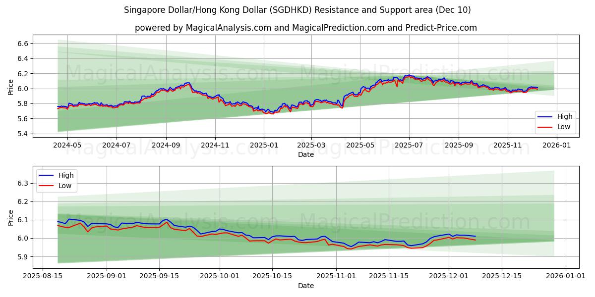  Dólar de Singapura/Dólar de Hong Kong (SGDHKD) Support and Resistance area (08 Dec) 