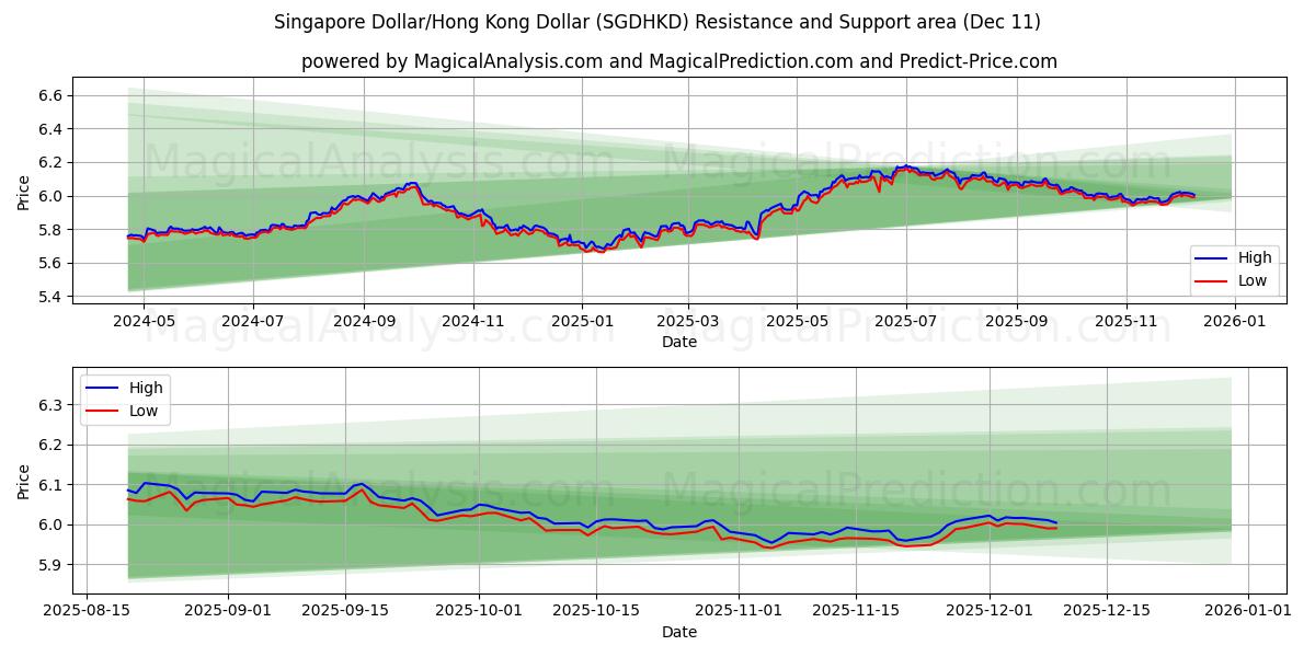  싱가폴 달러/홍콩 달러 (SGDHKD) Support and Resistance area (09 Dec) 