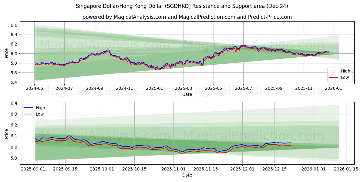  新加坡元/港元 (SGDHKD) Support and Resistance area (23 Dec) 