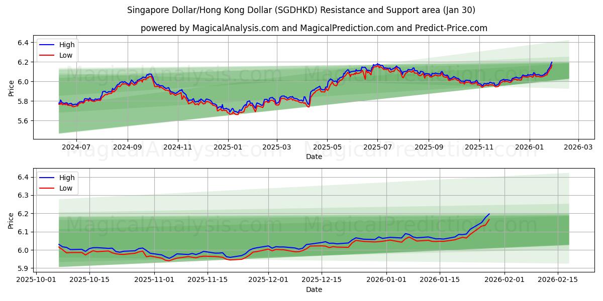  Singaporese dollar/Hongkongdollar (SGDHKD) Support and Resistance area (29 Jan) 