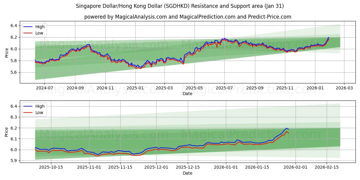  Сингапурский доллар/Гонконгский доллар (SGDHKD) Support and Resistance area (30 Jan) 
