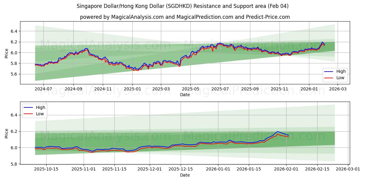  新加坡元/港元 (SGDHKD) Support and Resistance area (03 Feb) 