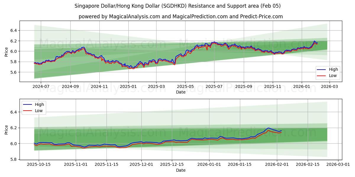  دلار سنگاپور/دلار هنگ کنگ (SGDHKD) Support and Resistance area (04 Feb) 