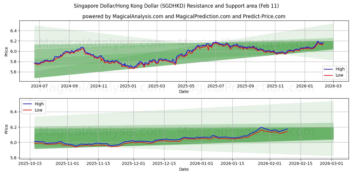  싱가폴 달러/홍콩 달러 (SGDHKD) Support and Resistance area (10 Feb) 