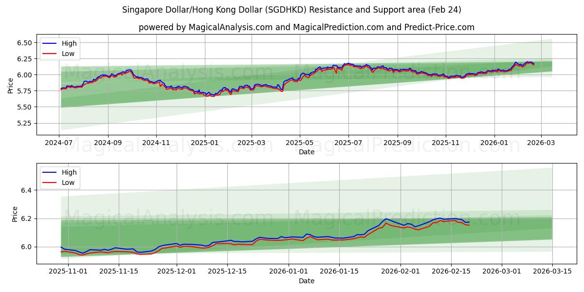  Singaporen dollari / Hongkongin dollari (SGDHKD) Support and Resistance area (23 Feb) 