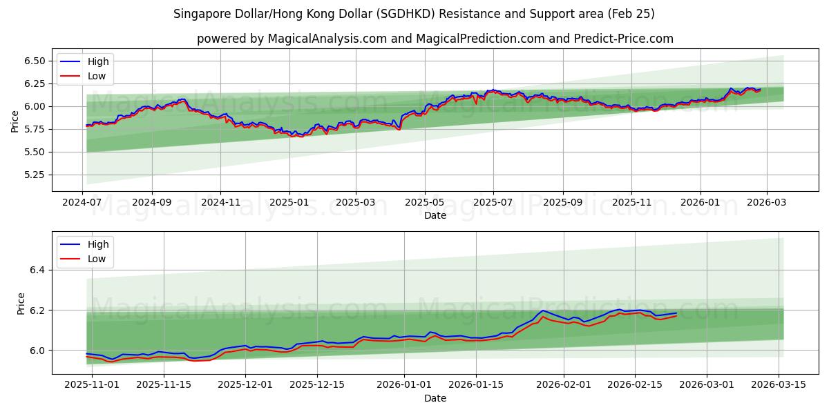  دلار سنگاپور/دلار هنگ کنگ (SGDHKD) Support and Resistance area (24 Feb) 