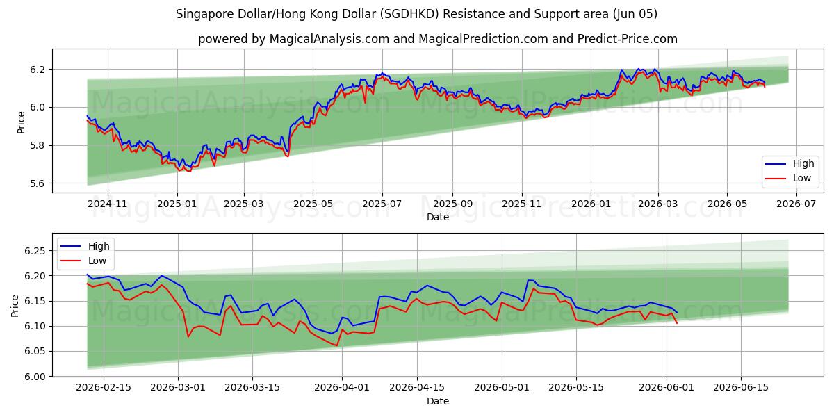  Singaporen dollari / Hongkongin dollari (SGDHKD) Support and Resistance area (04 Jun) 