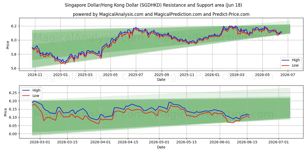  دلار سنگاپور/دلار هنگ کنگ (SGDHKD) Support and Resistance area (09 Jun) 