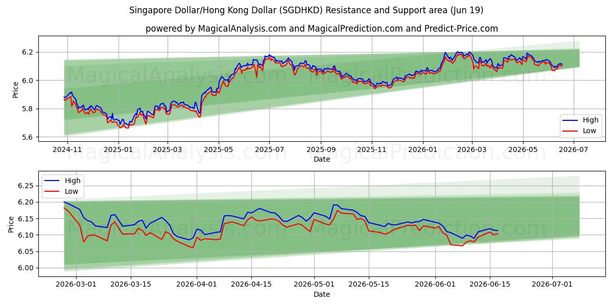  新加坡元/港元 (SGDHKD) Support and Resistance area (18 Jun) 