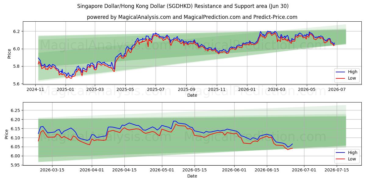  دلار سنگاپور/دلار هنگ کنگ (SGDHKD) Support and Resistance area (29 Jun) 