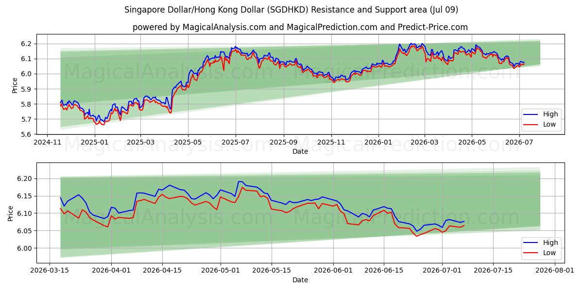  新加坡元/港元 (SGDHKD) Support and Resistance area (08 Jul) 