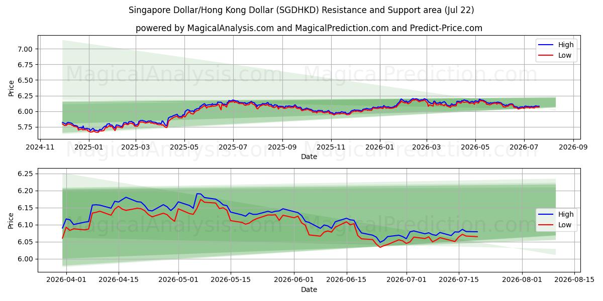  Singaporese dollar/Hongkongdollar (SGDHKD) Support and Resistance area (21 Jul) 