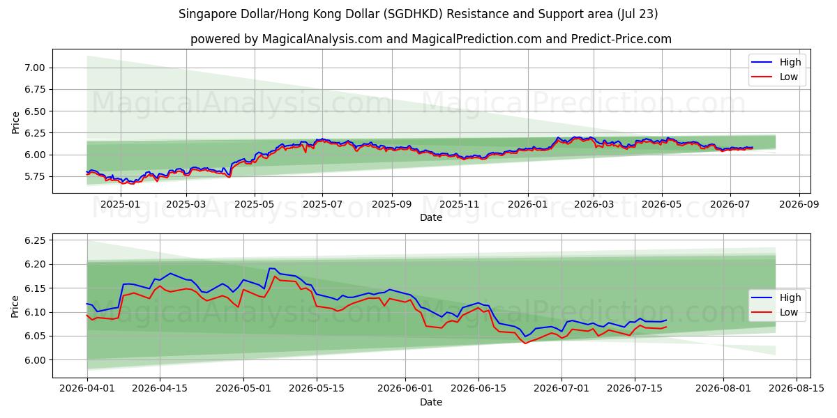  Dólar de Singapura/Dólar de Hong Kong (SGDHKD) Support and Resistance area (22 Jul) 