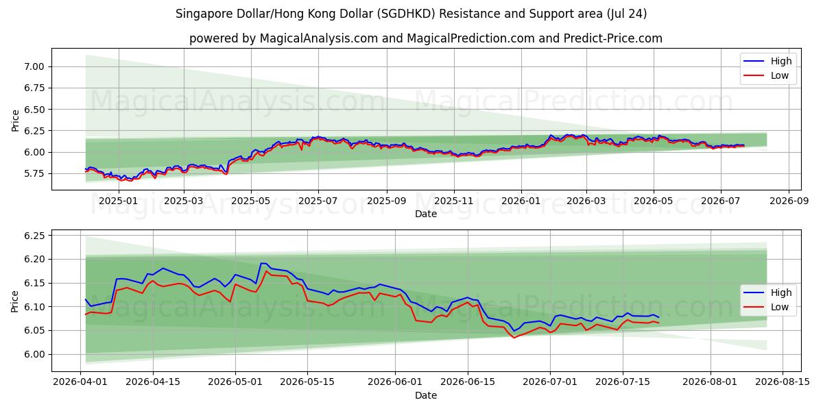  Singapur-Dollar/Hongkong-Dollar (SGDHKD) Support and Resistance area (23 Jul) 