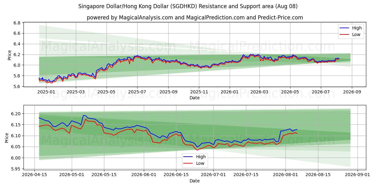  دلار سنگاپور/دلار هنگ کنگ (SGDHKD) Support and Resistance area (06 Aug) 
