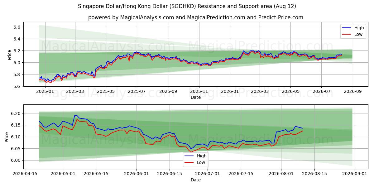  Сингапурский доллар/Гонконгский доллар (SGDHKD) Support and Resistance area (11 Aug) 