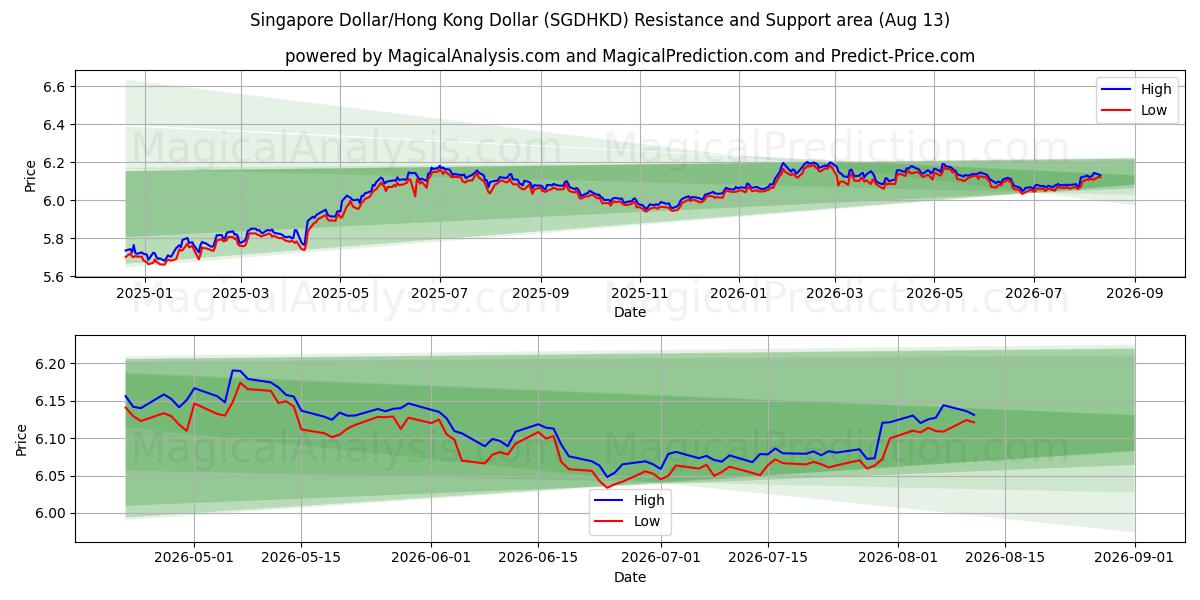  Dólar de Singapura/Dólar de Hong Kong (SGDHKD) Support and Resistance area (12 Aug) 