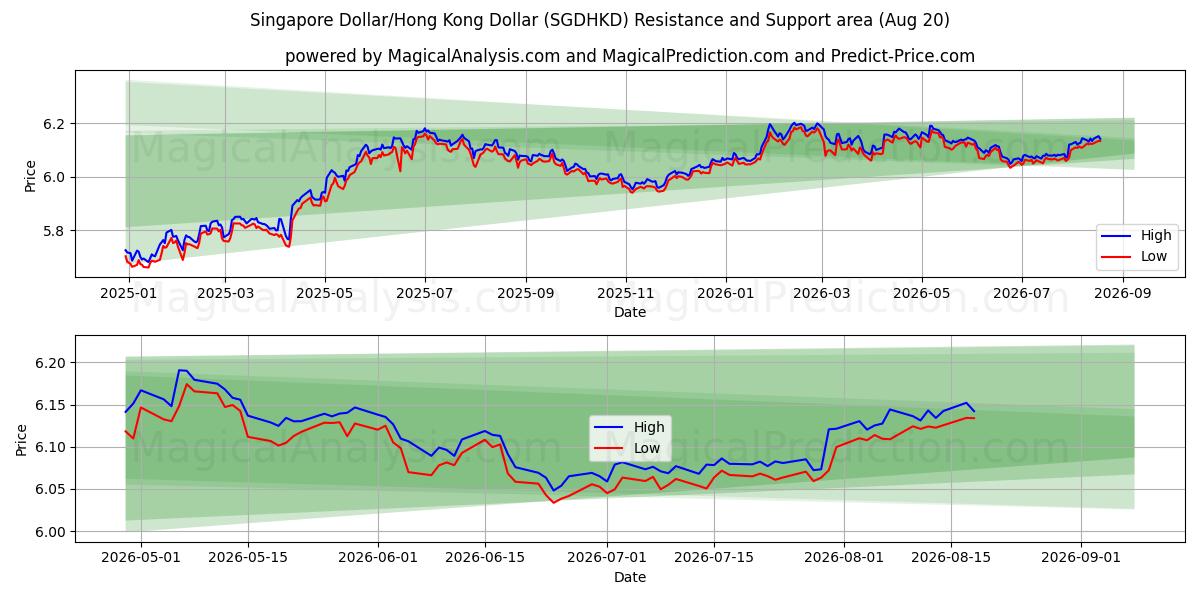  新加坡元/港元 (SGDHKD) Support and Resistance area (18 Aug) 