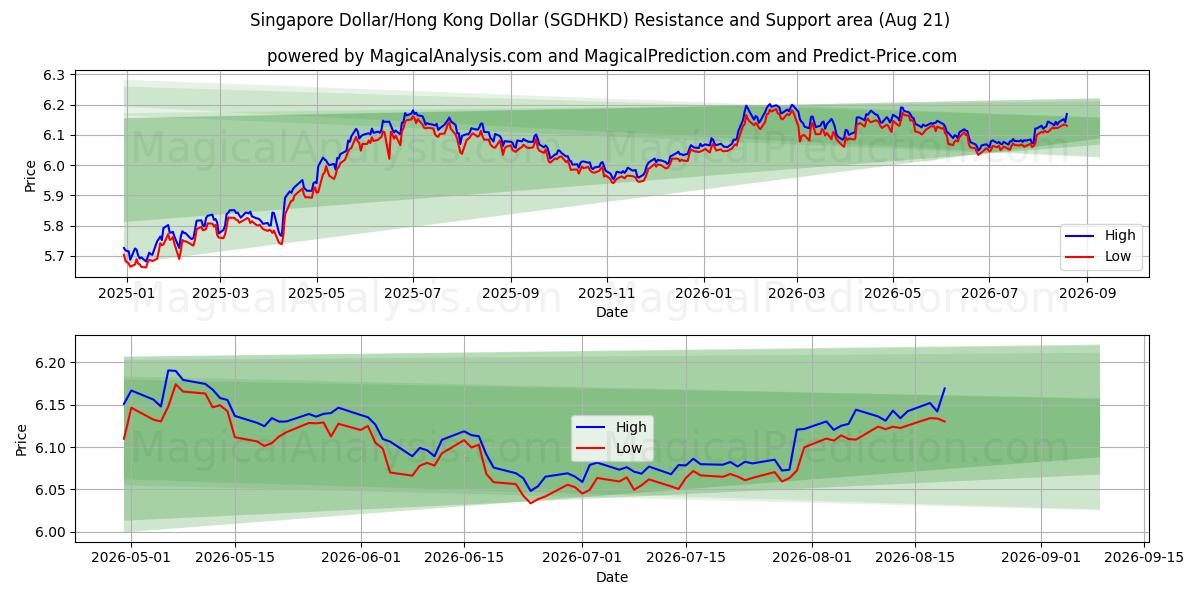  Singapore Dollar/Hong Kong Dollar (SGDHKD) Support and Resistance area (19 Aug) 