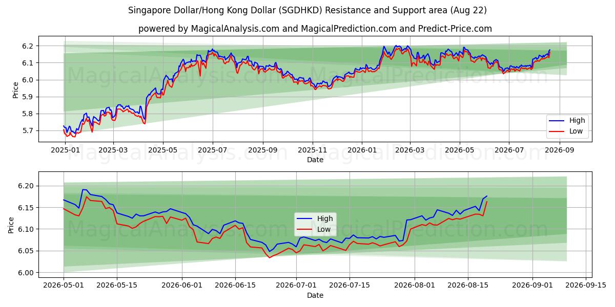  Singapore Dollar/Hong Kong Dollar (SGDHKD) Support and Resistance area (21 Aug) 