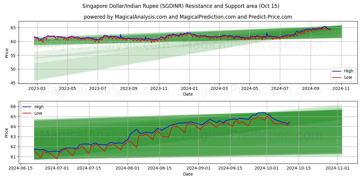  Dólar de Singapura/Rupia Indiana (SGDINR) Support and Resistance area (15 Oct) 