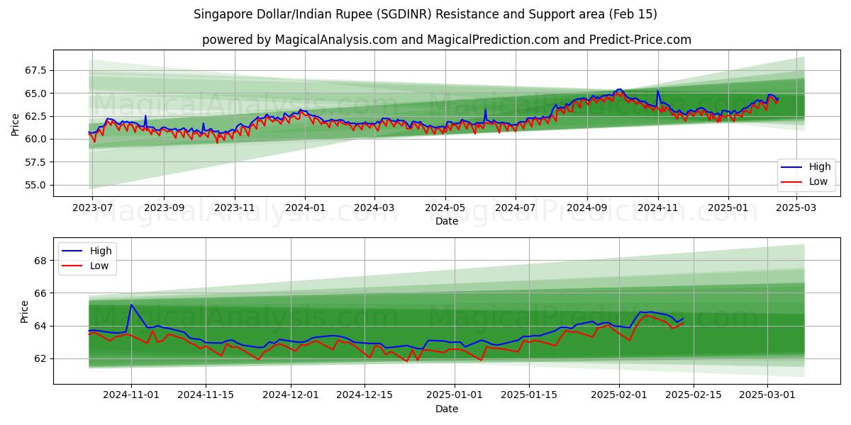  دولار سنغافوري/روبية هندية (SGDINR) Support and Resistance area (04 Feb) 