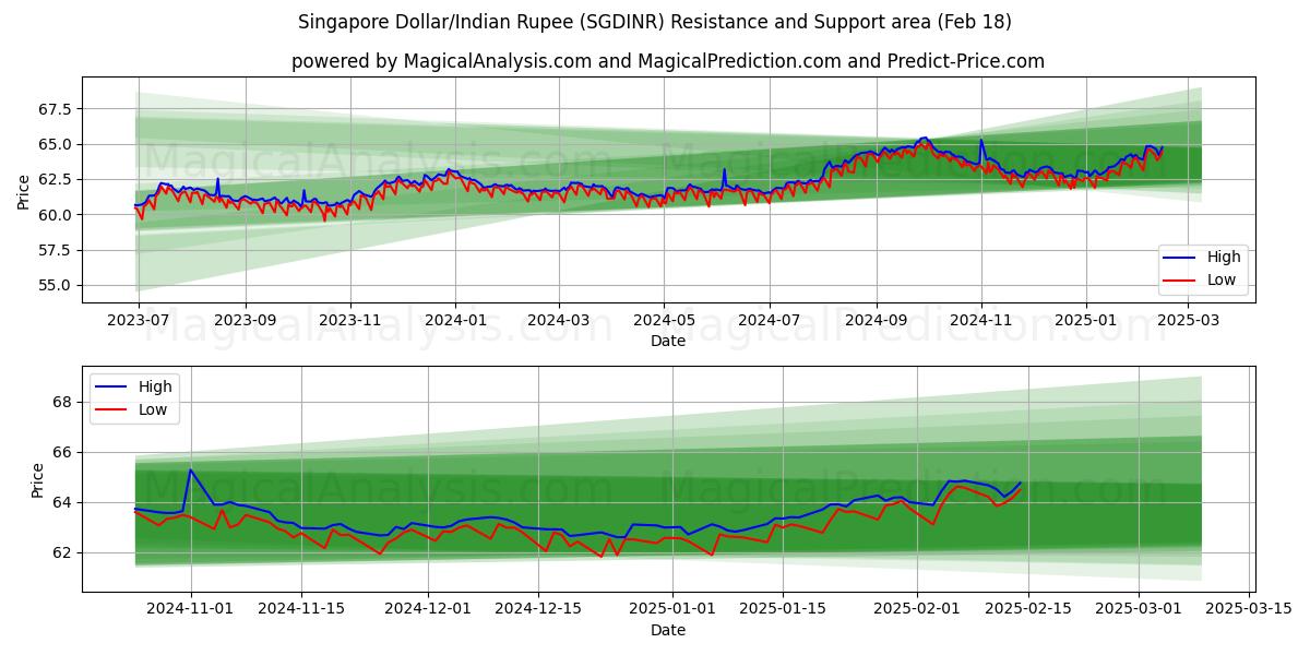  Singapore Dollar/Indisk Rupee (SGDINR) Support and Resistance area (06 Feb) 