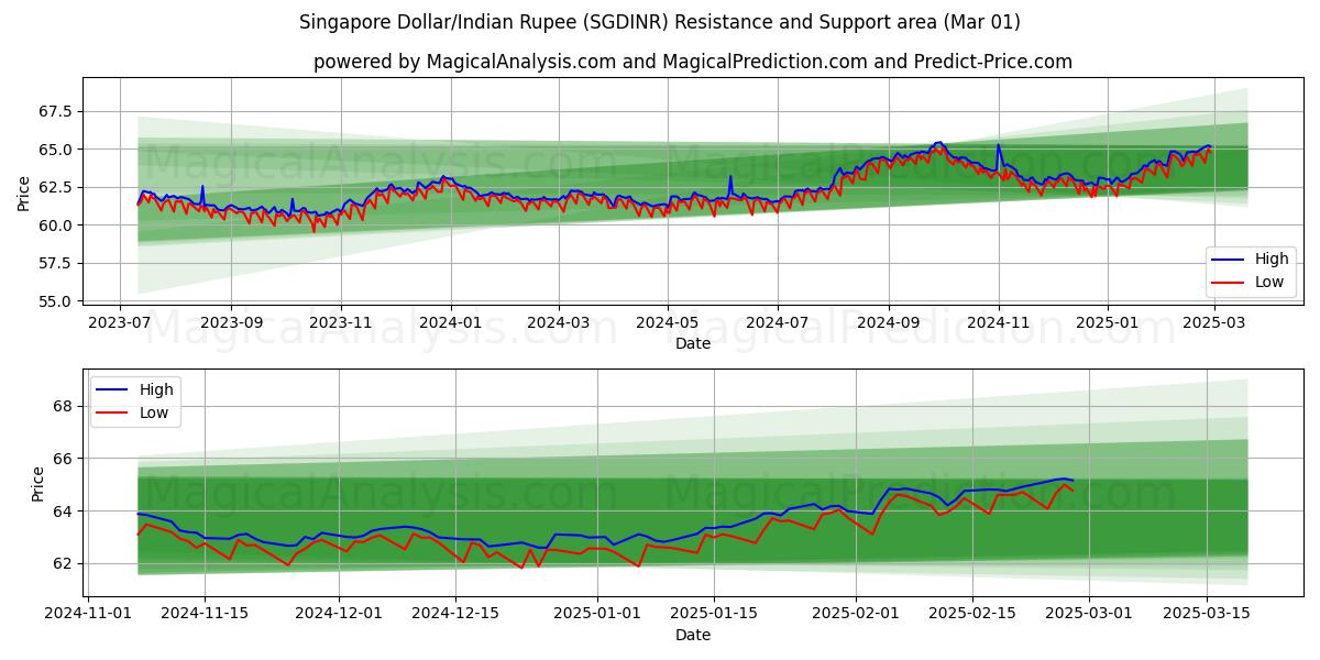  Singapore Dollar/Indian Rupee (SGDINR) Support and Resistance area (01 Mar) 