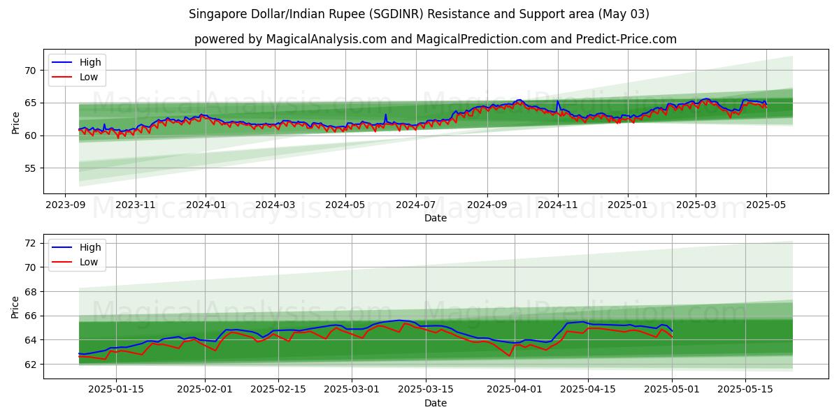  싱가포르 달러/인도 루피 (SGDINR) Support and Resistance area (03 May) 