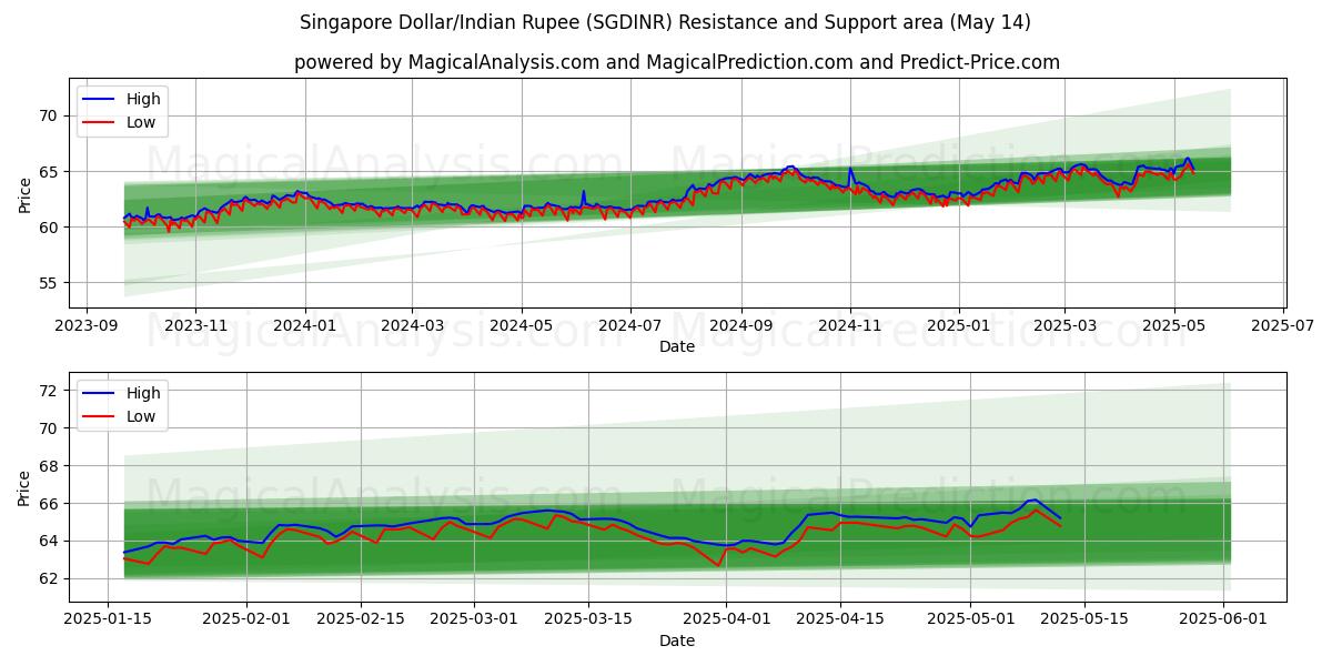  Singaporese dollar/Indiase roepie (SGDINR) Support and Resistance area (14 May) 