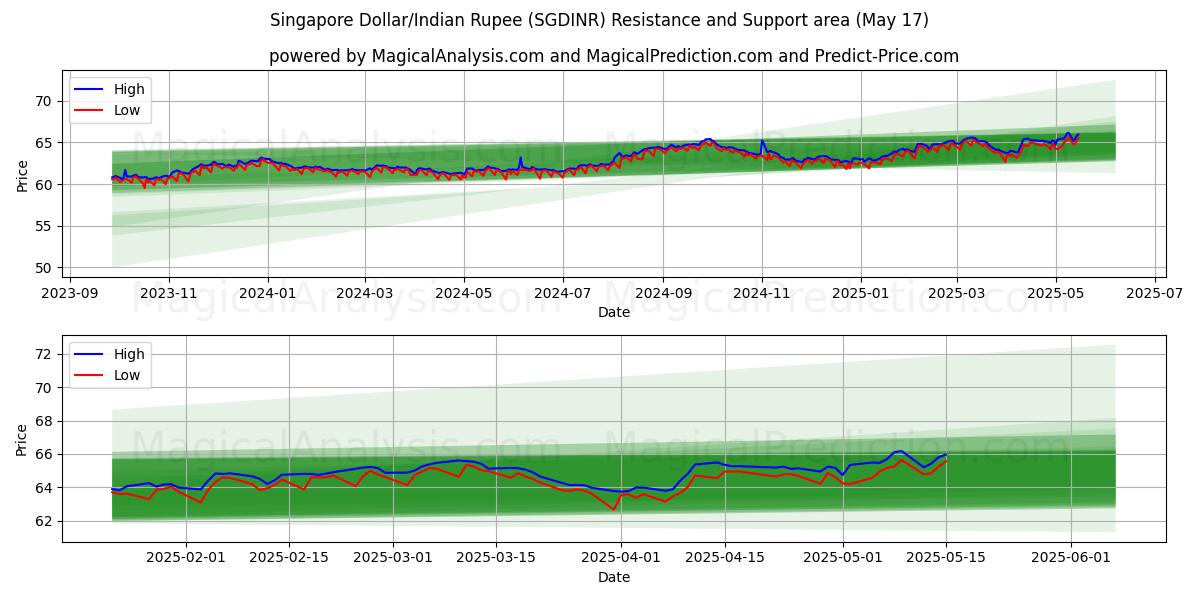  Dollaro di Singapore/Rupia indiana (SGDINR) Support and Resistance area (17 May) 