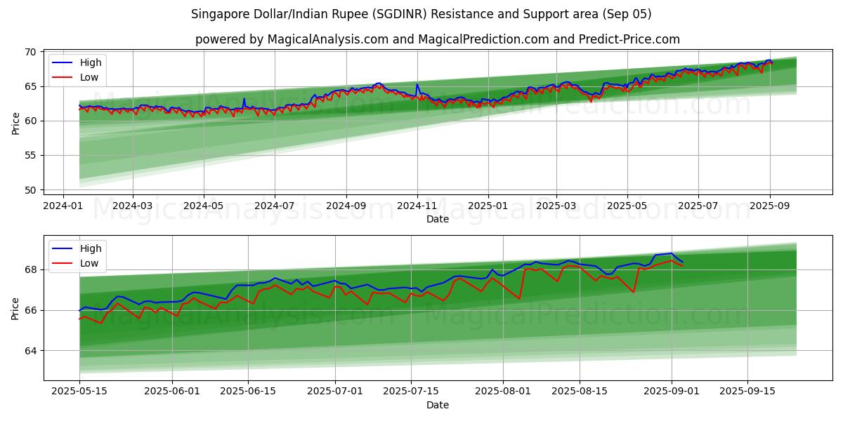  Сингапурский доллар/Индийская рупия (SGDINR) Support and Resistance area (04 Sep) 