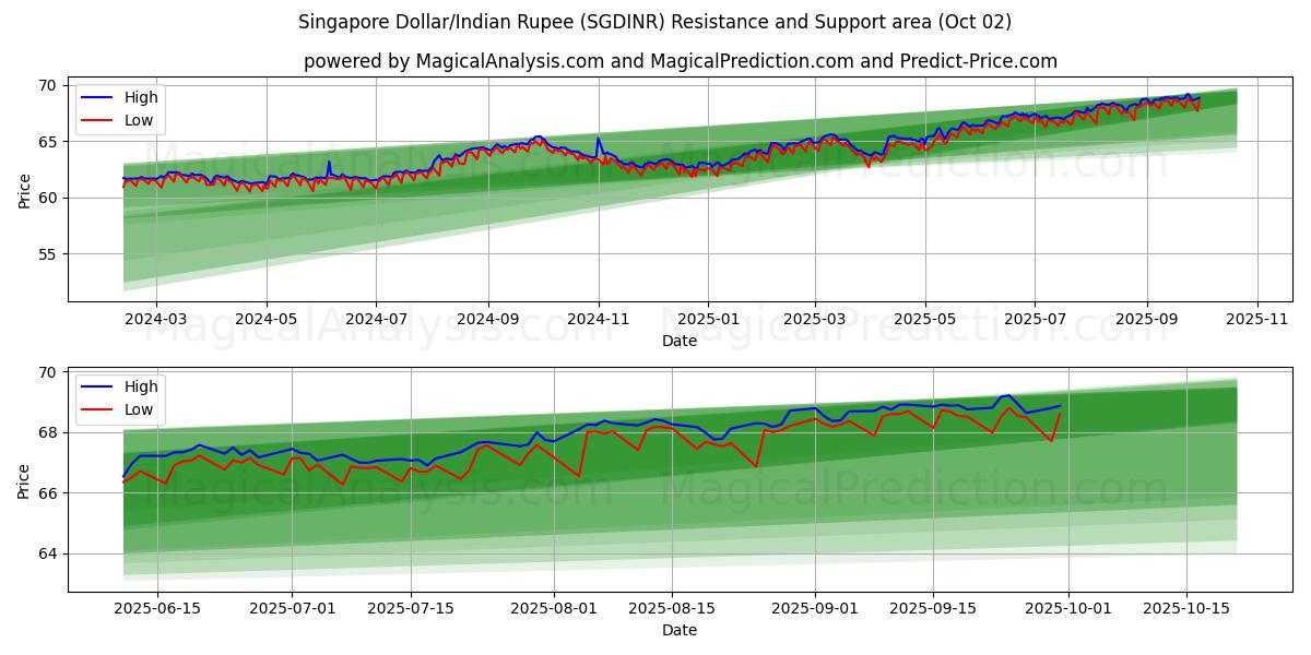  新加坡元/印度卢比 (SGDINR) Support and Resistance area (26 Sep) 