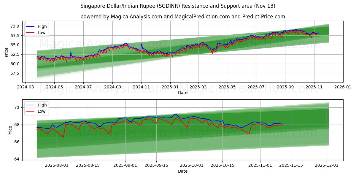  Singaporen dollari / Intian rupia (SGDINR) Support and Resistance area (12 Nov) 
