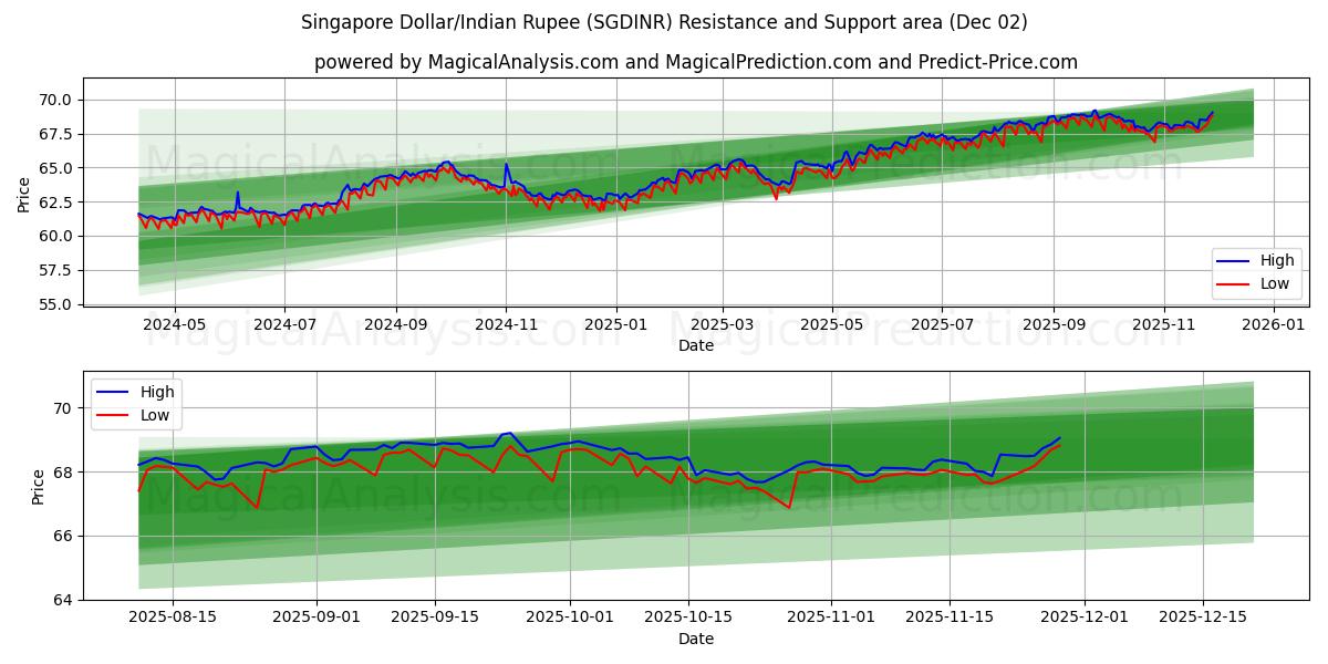  सिंगापुर डॉलर/भारतीय रुपया (SGDINR) Support and Resistance area (01 Dec) 