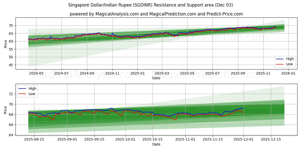  Singapore Dollar/Indisk Rupee (SGDINR) Support and Resistance area (02 Dec) 