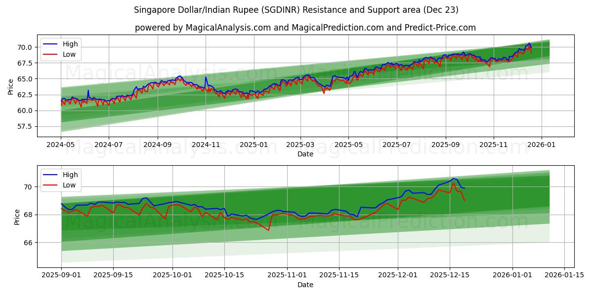  Singapore Dollar/Indisk Rupee (SGDINR) Support and Resistance area (22 Dec) 