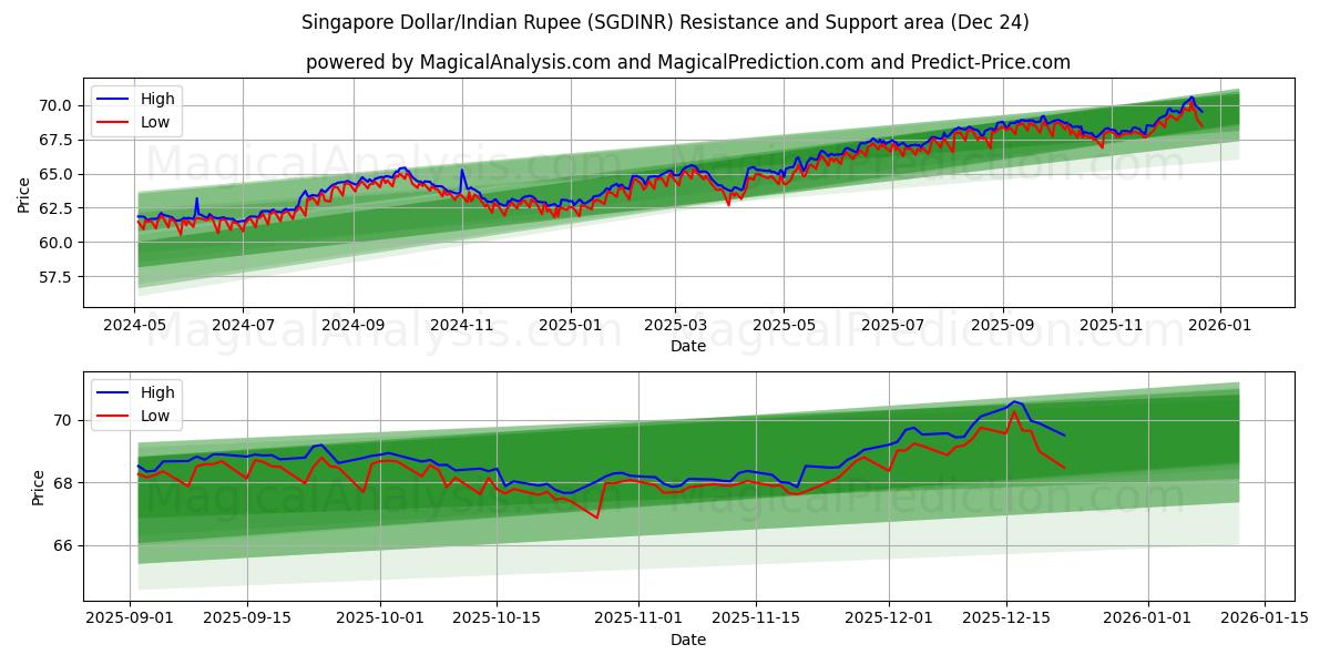  Dólar de Singapur/Rupia india (SGDINR) Support and Resistance area (23 Dec) 