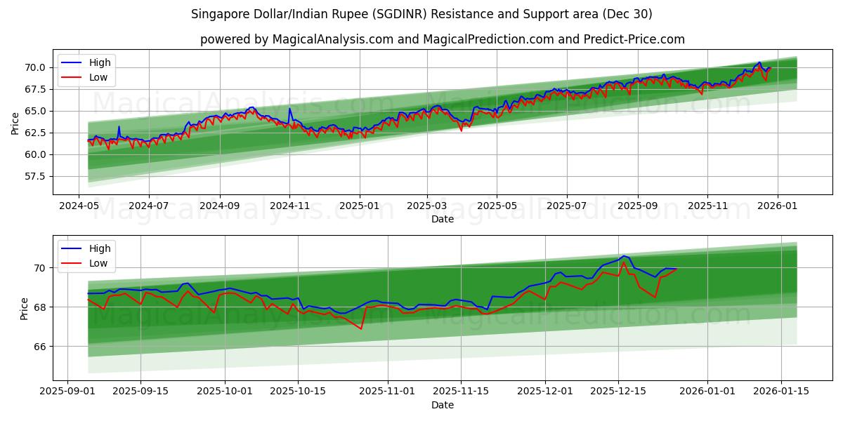  Dollar de Singapour/Roupie indienne (SGDINR) Support and Resistance area (29 Dec) 