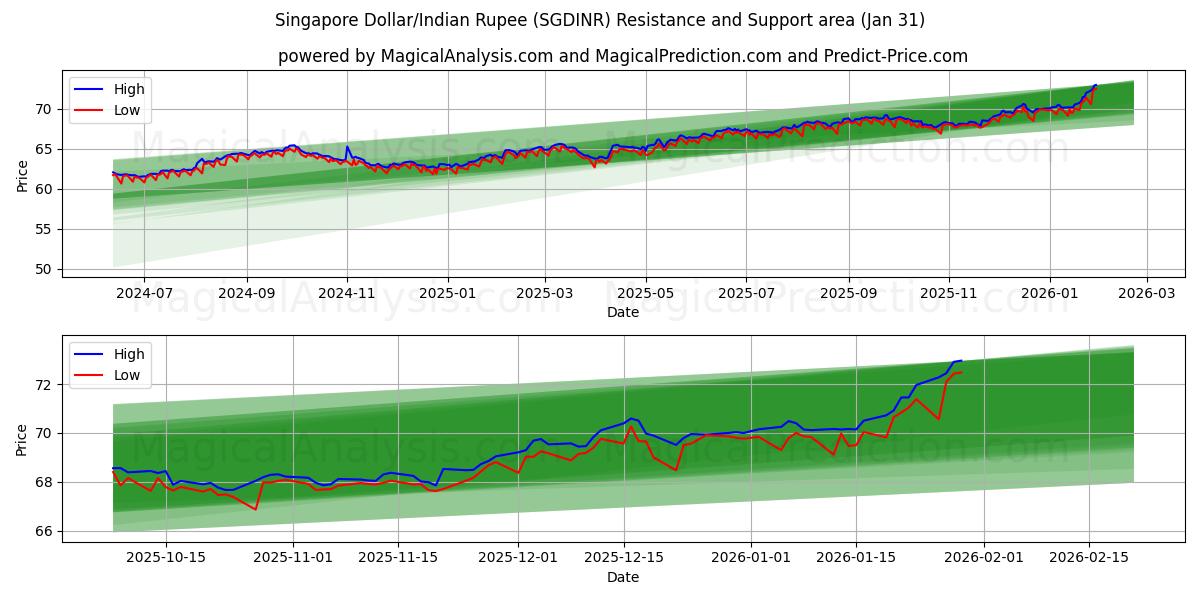  シンガポールドル/インドルピー (SGDINR) Support and Resistance area (30 Jan) 