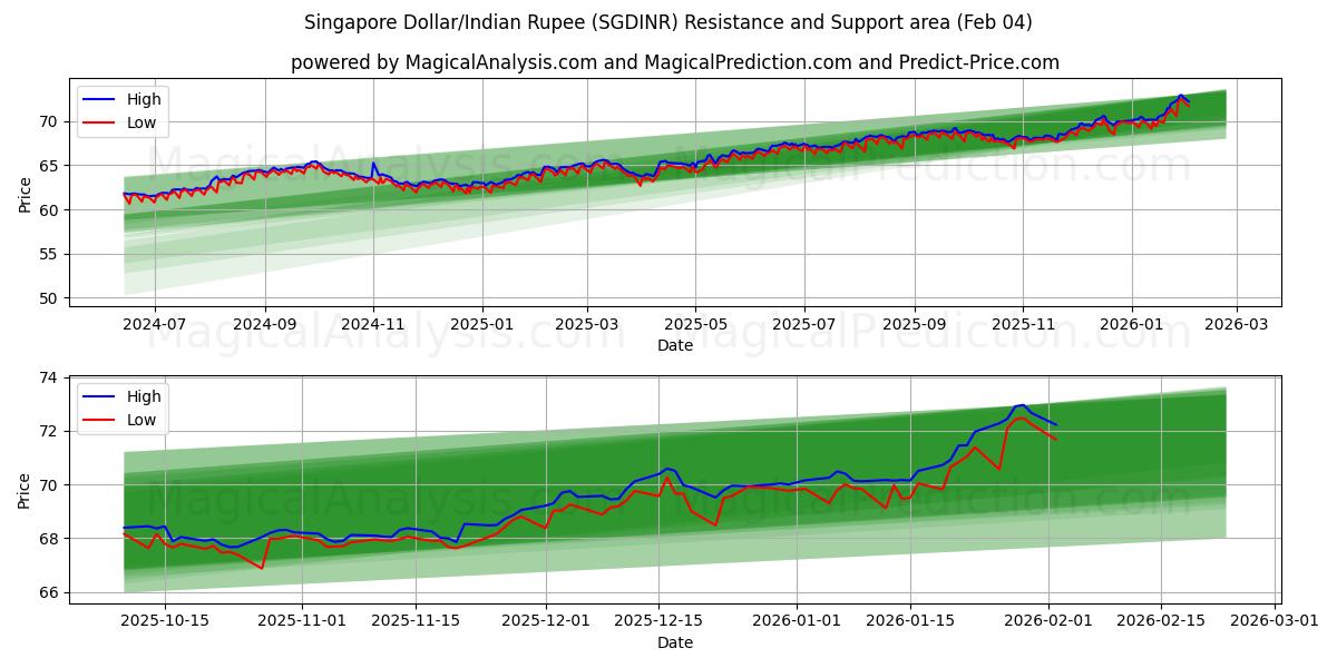  Singaporese dollar/Indiase roepie (SGDINR) Support and Resistance area (03 Feb) 