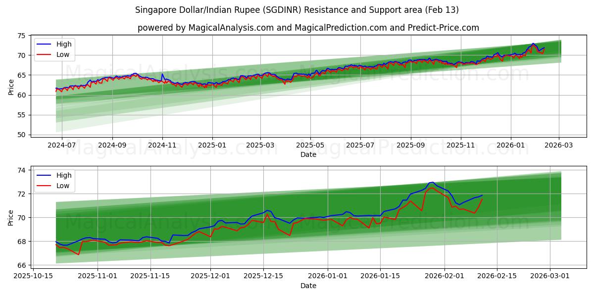  Dollar de Singapour/Roupie indienne (SGDINR) Support and Resistance area (12 Feb) 