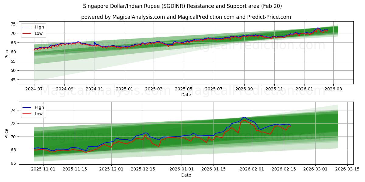  सिंगापुर डॉलर/भारतीय रुपया (SGDINR) Support and Resistance area (19 Feb) 