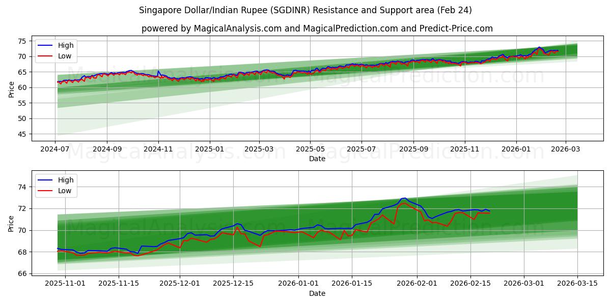  Dollaro di Singapore/Rupia indiana (SGDINR) Support and Resistance area (23 Feb) 