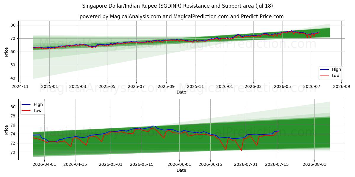  シンガポールドル/インドルピー (SGDINR) Support and Resistance area (17 Jul) 