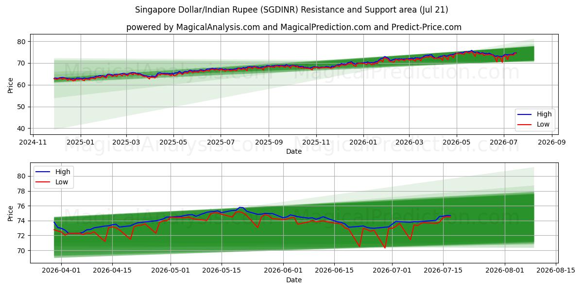  सिंगापुर डॉलर/भारतीय रुपया (SGDINR) Support and Resistance area (20 Jul) 