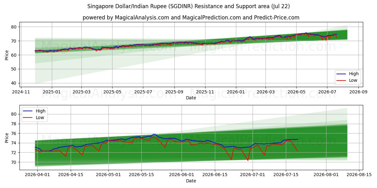  Singaporese dollar/Indiase roepie (SGDINR) Support and Resistance area (21 Jul) 